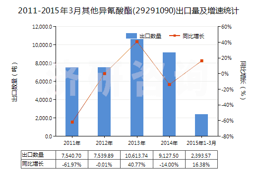 2011-2015年3月其他異氰酸酯(29291090)出口量及增速統(tǒng)計(jì)